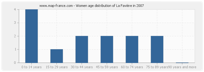 Women age distribution of La Favière in 2007